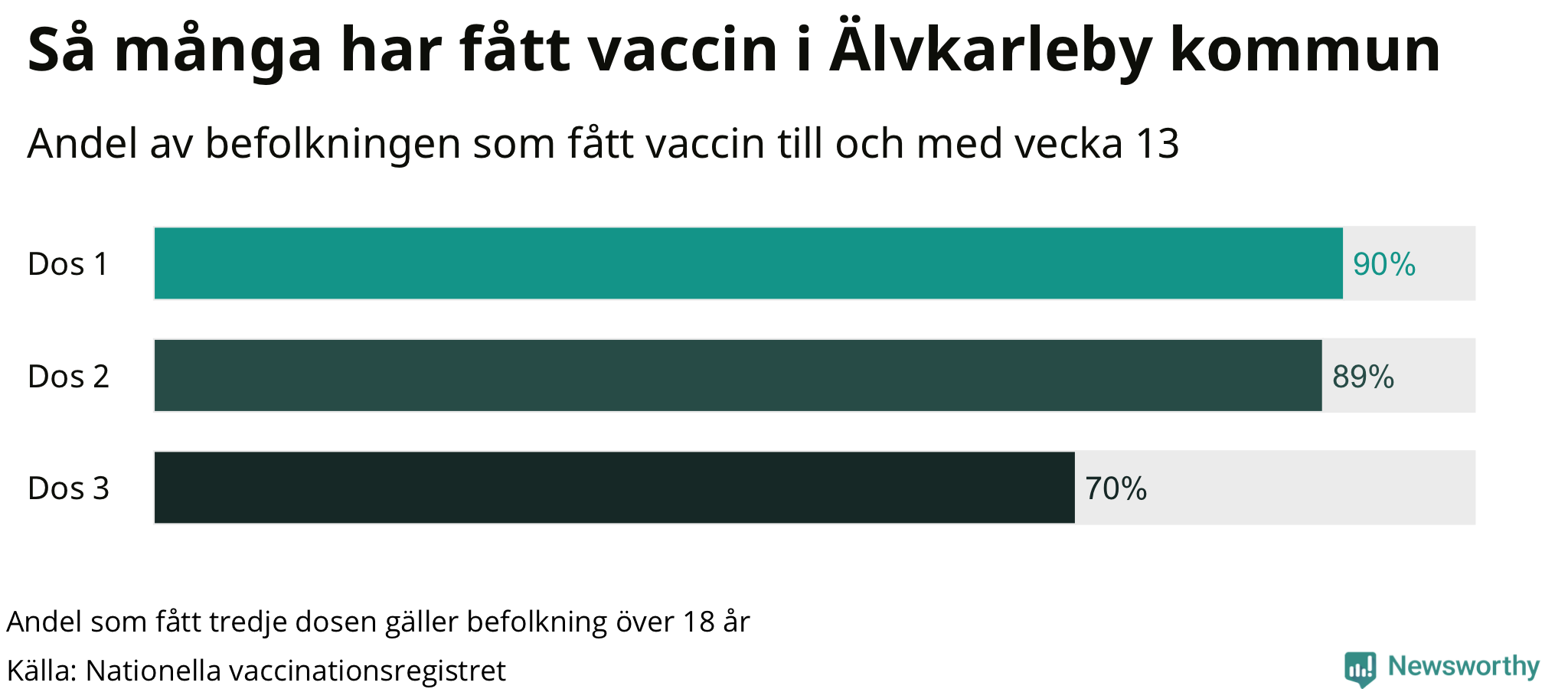 Graf över andel vaccinerade